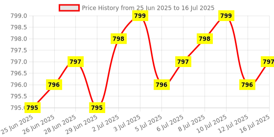 amazon.in Athinika Nutrition MSM 1000mg Made with OptiMSM Capsules- No Stearates - GMO Free - Gluten Free - Joint Support Price History Graph from 25 Jun 2025 to 16 Jul 2025