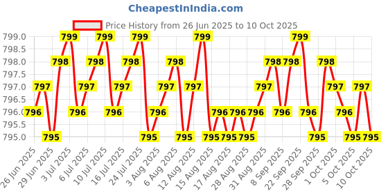 amazon.in Athinika Nutrition MSM 1000mg Made with OptiMSM Capsules- No Stearates - GMO Free - Gluten Free - Joint Support Price History Graph from 26 Jun 2025 to 10 Oct 2025