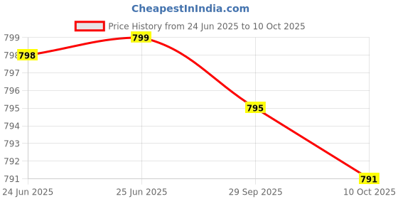 amazon.in Athinika Nutrition Nattokinase Supplement 4,000 FU Servings, 120 Capsules (Derived from Japanese Natto) Systemic Enzymes for Cardiovascular and Circulatory Support Price History Graph from 24 Jun 2025 to 10 Oct 2025