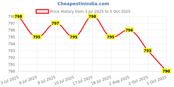 amazon.in Athinika Nutrition Nattokinase Supplement 4,000 FU Servings, 120 Capsules (Derived from Japanese Natto) Systemic Enzymes for Cardiovascular and Circulatory Support Price History Graph from 3 Jul 2025 to 5 Oct 2025