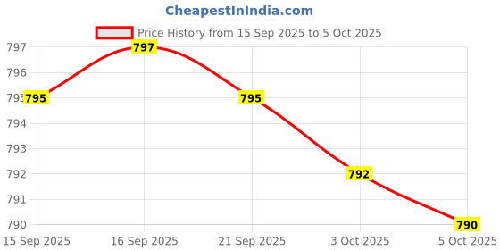 amazon.in Athinika Nutrition Nattokinase Supplement 4,000 FU Servings, 120 Capsules (Derived from Japanese Natto) Systemic Enzymes for Cardiovascular and Circulatory Support Price History Graph from 15 Sep 2025 to 5 Oct 2025