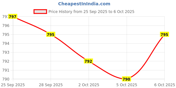 amazon.in Athinika Nutrition Nattokinase Supplement 4,000 FU Servings, 120 Capsules (Derived from Japanese Natto) Systemic Enzymes for Cardiovascular and Circulatory Support Price History Graph from 25 Sep 2025 to 6 Oct 2025