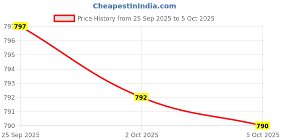 amazon.in Athinika Nutrition Nattokinase Supplement 4,000 FU Servings, 120 Capsules (Derived from Japanese Natto) Systemic Enzymes for Cardiovascular and Circulatory Support Price History Graph from 25 Sep 2025 to 5 Oct 2025