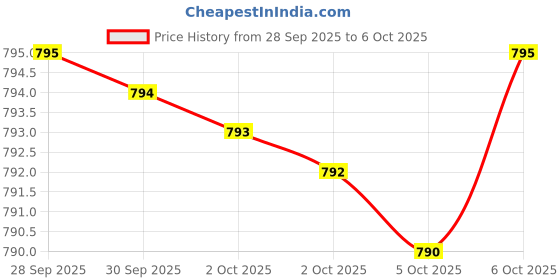 amazon.in Athinika Nutrition Nattokinase Supplement 4,000 FU Servings, 120 Capsules (Derived from Japanese Natto) Systemic Enzymes for Cardiovascular and Circulatory Support Price History Graph from 28 Sep 2025 to 6 Oct 2025