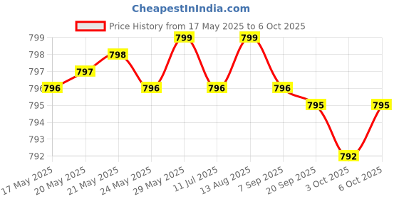 amazon.in athinika nutrition Probiotic 50 Billion CFU Plus Prebiotic with L-Theanine, Bacopa and Rhodiola Non-GMO, 60 Vegetarian Capsules athinika nutrition Price History Graph from 17 May 2025 to 6 Oct 2025