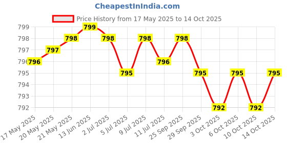 amazon.in athinika nutrition Probiotic 50 Billion CFU + Prebiotic with Apple Polyphenols & Pineapple Fruit Extract for Women & Men Non-GMO, 60 Vegetarian Capsules athinika nutrition Price History Graph from 17 May 2025 to 14 Oct 2025