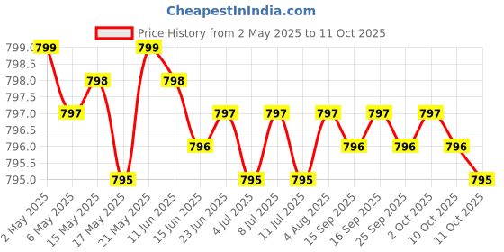 amazon.in athinika nutrition Quercetin with Bromelain - 120 Count (1,200mg Servings) Immune Health Capsules - Supports Healthy Immune Functions in Men and Women (Vegan Safe, Third Party Tested, Gluten Free) athinika nutrition Price History Graph from 2 May 2025 to 10 Oct 2025