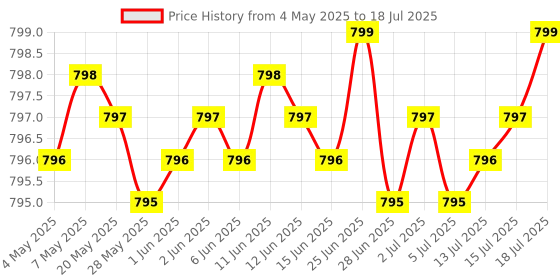 amazon.in ATHINIKA NUTRITION Supplements Luteolin Supplement 100Mg Servings Of Bioactive Flavanoids (120 Capsules, Vegan Safe, Gluten Free) Potent Polyphenols Flavonoid For Brain And Cardiovascular Support Price History Graph from 4 May 2025 to 15 Jul 2025