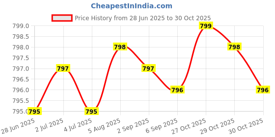 amazon.in Athinika Nutrition Vegetarian Glucosamine 1000mg Vegetarian Capsules - No Stearates - No Fillers Price History Graph from 28 Jun 2025 to 30 Oct 2025