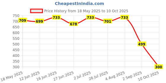 amazon.in Athlab (by Nutrabay) CreaPower Micronized Creatine Monohydrate Powder - 100g | 100% Creapure® from Germany | NABL Lab Tested | 3g Creatine/Serving | Increases Muscle Mass, Strength, & Power Price History Graph from 18 May 2025 to 10 Oct 2025