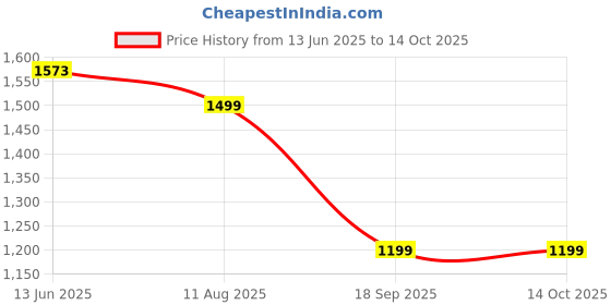 amazon.in Athlab (by Nutrabay) CreaPower Micronized Creatine Monohydrate Powder - 250g | 100% Creapure® from Germany | NABL Lab Tested | 3g Creatine/Serving | Increases Muscle Mass, Strength, & Power Price History Graph from 13 Jun 2025 to 14 Oct 2025