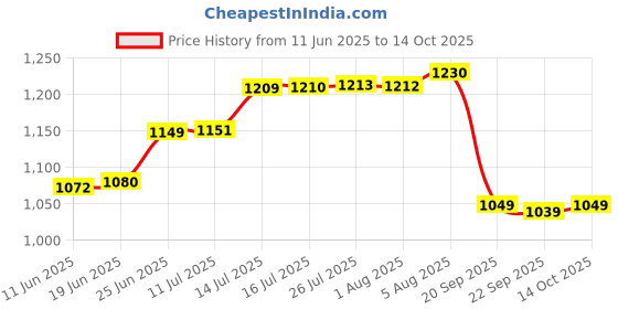 amazon.in Athlab (by Nutrabay) Unreal Gains Mass Gainer | Organic Tapioca, Naturally Flavoured & Sweetened with Monk Fruit | 50g Protein, 1242 Caloreis, Easy Digesting Weight Gain Protein Powder - Banana Smoothie, 1 kg athlab Price History Graph from 11 Jun 2025 to 14 Oct 2025
