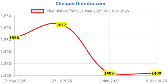 amazon.in the mom store Athleisure Maternity Trackpant | Pregnancy and Post-Partum | with Pockets | Pre-Natal Yoga | Belly Support | Active Wear the mom store Price History Graph from 17 May 2025 to 5 Nov 2025
