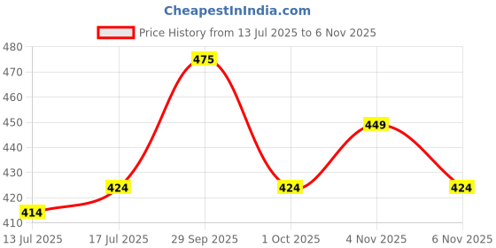 amazon.in van heusen Athleisure Men Gym Stretch Vest - Cotton Elastane - Quick Dry, Ultra Soft, Shape Retention van heusen Price History Graph from 13 Jul 2025 to 4 Nov 2025