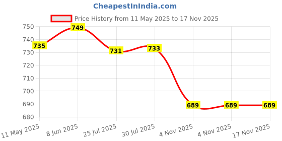 amazon.in fuaark Athleisure Men Gym Vest - Quick Dry - Ultra Soft fuaark Price History Graph from 11 May 2025 to 17 Nov 2025