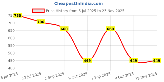 amazon.in fuaark Athleisure Men Gym Vest - Quick Dry - Ultra Soft fuaark Price History Graph from 5 Jul 2025 to 22 Nov 2025