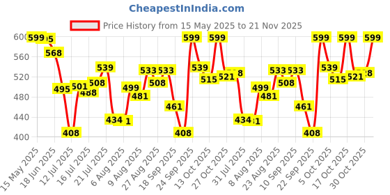 amazon.in van heusen Athleisure Men T-Shirt - Cotton Rich - Smart Tech, Easy Stain Release, Anti Stat, Ultra Soft, Moisture Wicking van heusen Price History Graph from 15 May 2025 to 21 Nov 2025