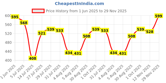 amazon.in van heusen Athleisure Men T-Shirt - Cotton Rich - Smart Tech, Easy Stain Release, Anti Stat, Ultra Soft, Moisture Wicking van heusen Price History Graph from 1 Jun 2025 to 29 Nov 2025