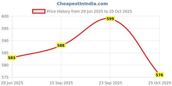 amazon.in van heusen Athleisure Men T-Shirt - Cotton Rich - Smart Tech, Easy Stain Release, Anti Stat, Ultra Soft, Moisture Wicking_60021_Turkish Blue_M van heusen Price History Graph from 29 Jun 2025 to 25 Oct 2025