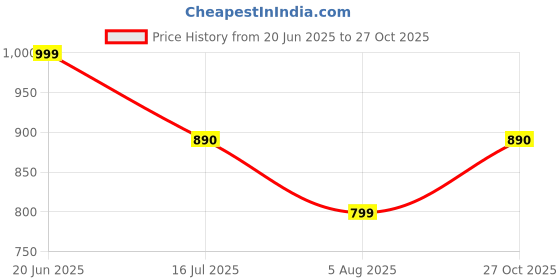 amazon.in van heusen Athleisure Men's Knit Shorts - Cotton Rich - Smart Tech, Easy Stain Release, Anti Stat, Ultra Soft, Quick Dry van heusen Price History Graph from 20 Jun 2025 to 27 Oct 2025
