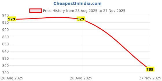 amazon.in Athleisure Men's Polyester Regular Fit Van Heusen Active Sports Swift Dry Vest - Odour Shield, Lightweight van heusen Price History Graph from 28 Aug 2025 to 27 Nov 2025