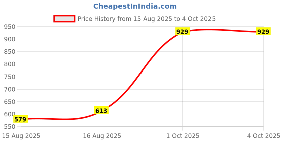 amazon.in Athleisure Men's Polyester Regular Fit Van Heusen Active Sports Swift Dry Vest - Odour Shield, Lightweight van heusen Price History Graph from 15 Aug 2025 to 4 Oct 2025