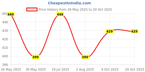 amazon.in pump'd Athleisure Men's Stylish T-Shirt for Gym -DryTech, Anti-Odor, Lightweight, Soft Seams, UV Protect pump'd Price History Graph from 26 May 2025 to 20 Oct 2025
