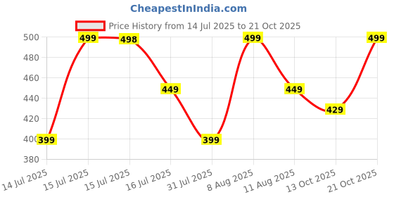amazon.in pump'd Athleisure Men's Stylish T-Shirt for Gym -DryTech, Anti-Odor, Lightweight, Soft Seams, UV Protect | Workout Tshirts for Everyday Comfort for Man | Running | Active Lifestyle for Man pump'd Price History Graph from 14 Jul 2025 to 21 Oct 2025