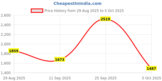 amazon.in red tape Athleisure Shoes for Men |Cultured Round-Toe Shape & Cushioning Technology red tape Price History Graph from 29 Aug 2025 to 5 Oct 2025