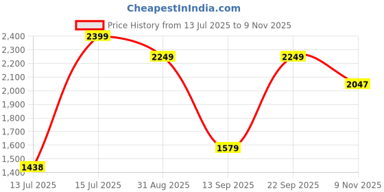 amazon.in enamor Athleisure Slim Fit Single Breasted One Button Sporty Blazer for Women with 2 Side Zipper Pockets - A903 | Quick Dry & Antimicrobial Finish Blazer enamor Price History Graph from 13 Jul 2025 to 9 Nov 2025