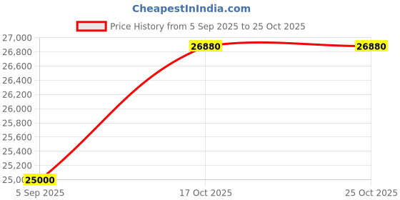 amazon.in ibkul Athleisure Wear Sun Protective UPF 50+ Icefil Cooling Flounce Skort with Back Pockets - 20000 ibkul Price History Graph from 5 Sep 2025 to 24 Oct 2025