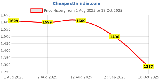 amazon.in van heusen Athleisure Women Sweatshirt - Polyester Spandex - Ultra Soft, Hooded, Quick Dry, Reflective Trim van heusen Price History Graph from 1 Aug 2025 to 18 Oct 2025