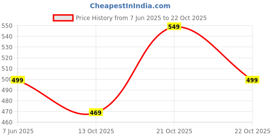 amazon.in oysters Athleisure Women's Regular Fit Sports Shorts with Zip Pocket | Quick Dry Technology oysters Price History Graph from 7 Jun 2025 to 22 Oct 2025