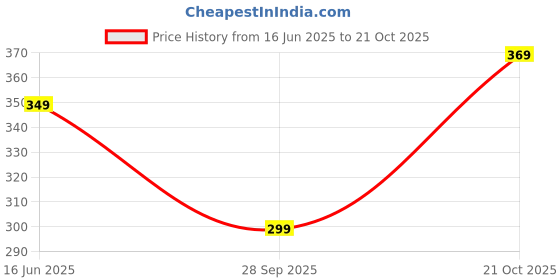 amazon.in pump'd Athleisure Women's Sleeveless Tank Top -Lightweight, Anti-Odor, UV Protect, Dry Tech, Ultra Soft Seams pump'd Price History Graph from 16 Jun 2025 to 21 Oct 2025