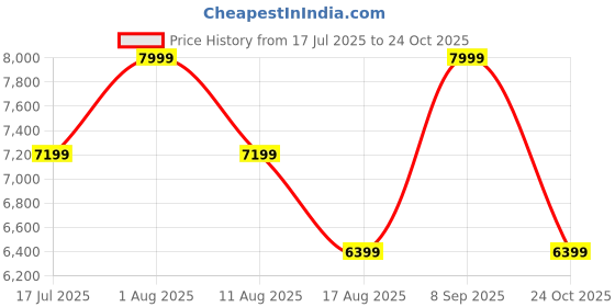 amazon.in official dapp Athlete Pro Weightlifting Shoes – Unisex Gym Shoes with Arch Support & Flat Sole – Ideal for Squats, Deadlifts & Olympic Lifts official dapp Price History Graph from 17 Jul 2025 to 24 Oct 2025