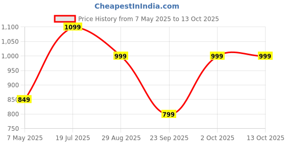 amazon.in Athlete Series BCAA - 250g | Trusted By M.S. Dhoni & Kedar Jadhav | 5g BCAA (2:1:1 Ratio) + 500mg Glutamine | Enhanced Muscle Recovery & Endurance (250 Gm, Orange) Price History Graph from 7 May 2025 to 13 Oct 2025