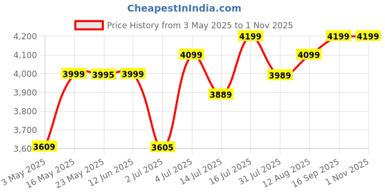 amazon.in Athlete Series Whey Protein 100% Isolate-1kg|Trusted by M.S. Dhoni & Kedar Jadhav|Informed Sport Certified|Muscle Support & Recovery-26g/Serving (30 Servings-1Kg,Chocolate-26g Protein) Price History Graph from 3 May 2025 to 31 Oct 2025