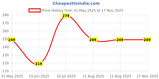 amazon.in spinix Athletic Bamboo Ankle Length Socks - Breathable, Fights Odour, Anti-Bacterial & Sweat-Wicking | Fit for Men & Women, Perfect for Sports, Running, Gym & All-Day Wear | Pack of 1, Black spinix Price History Graph from 31 May 2025 to 17 Nov 2025