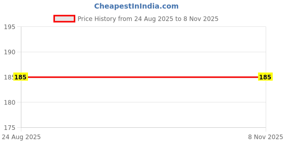 amazon.in t trendy mart Athletic Crew Socks, Cotton Sports Socks for Men, White Black Grey, 3 Pairs t trendy mart Price History Graph from 24 Aug 2025 to 3 Nov 2025