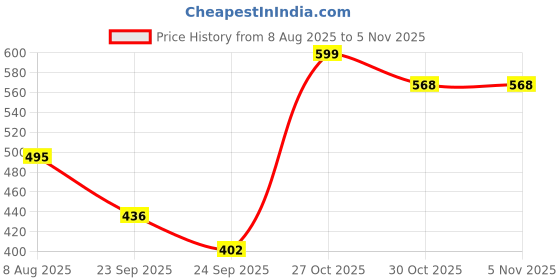 amazon.in maxcom Athletic Crew Socks, Max Cushion, Dri-Fit, Unisex, White & Black, UK Size (M 5-8, L 8-11), 3 Pairs maxcom Price History Graph from 8 Aug 2025 to 4 Nov 2025