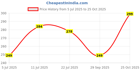 amazon.in sockscarving feel the comfort Athletic Crew Socks, White with Blue Lightning Design, Ribbed Cotton for Men and Women Pack of 1 sockscarving feel the comfort Price History Graph from 5 Jul 2025 to 25 Oct 2025