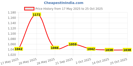 amazon.in bnf Athletic Cup Comfortable for Men Sports Cup for Martial Arts Football Boxing | Clothing Shoes & Accessories | Mens Clothing | Underwear | 1 Athletic Cup White bnf Price History Graph from 17 May 2025 to 24 Oct 2025