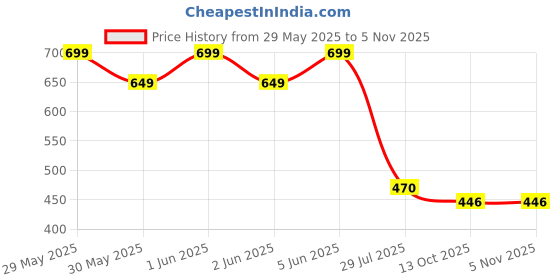 amazon.in omtex Athletic Gym Jockstrap Cotton Supporter omtex Price History Graph from 29 May 2025 to 3 Nov 2025