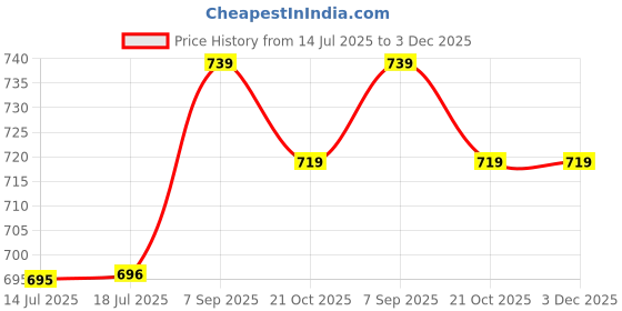 amazon.in fasw Athletic Headband, Fitness Headband Wide Application Comfortable Good Sweat Absorption for Basketball for Exercise(Black) fasw Price History Graph from 14 Jul 2025 to 2 Dec 2025