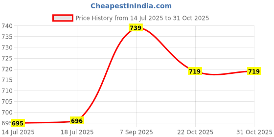 amazon.in annb Athletic Headband, Polyester Cotton Good Sweat Absorption Comfortable Fitness Headband for Exercise for Women for Men for Basketball(White) annb Price History Graph from 14 Jul 2025 to 31 Oct 2025