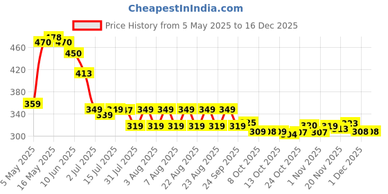 amazon.in omtex Athletic Neo Stretchable Supporter Back Covered with Cup Pocket, Ideal for Workout and Sports Quick Dry Moisture Wicking Underwear omtex Price History Graph from 5 May 2025 to 16 Dec 2025