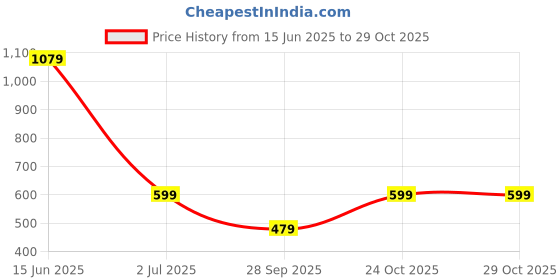 amazon.in omtex Athletic Neo Stretchable Supporter Back Covered with Cup Pocket, Ideal for Workout and Sports Quick Dry Moisture Wicking Underwear (Pack of 2) omtex Price History Graph from 15 Jun 2025 to 28 Oct 2025
