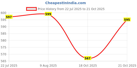 amazon.in omtex Athletic Neo Stretchable Supporter Back Covered with Cup Pocket, Ideal for Workout and Sports Quick Dry Moisture Wicking Underwear (Pack of 2) omtex Price History Graph from 22 Jul 2025 to 18 Oct 2025