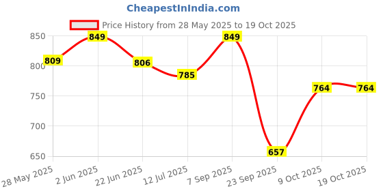 amazon.in fuaark Athletic Slim Fit Training and Gym Shorts for Men with Zipper Pockets fuaark Price History Graph from 28 May 2025 to 17 Oct 2025