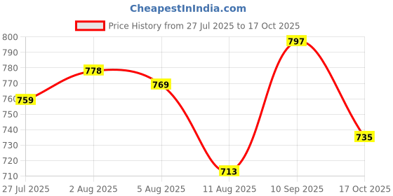 amazon.in fuaark Athletic Slim Fit Training and Gym Shorts for Men with Zipper Pockets fuaark Price History Graph from 27 Jul 2025 to 17 Oct 2025